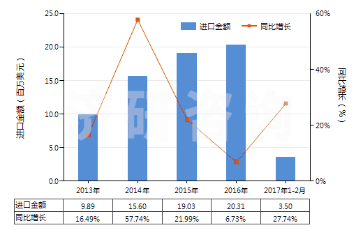 2013-2017年2月中國洗衣皂(呈條狀、塊狀或模制形狀的)(HS34011910)進口總額及增速統(tǒng)計